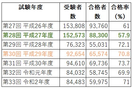 介護福祉士　合格率　推移